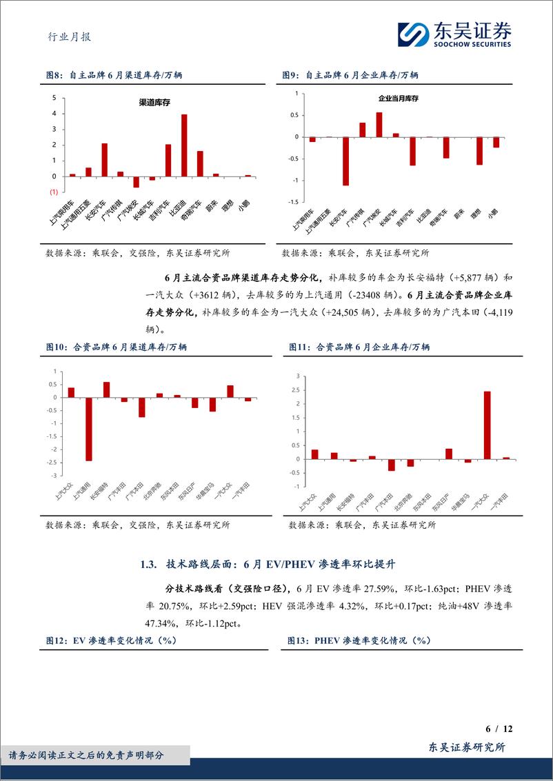 《汽车行业月报-新能源月报：6月行业产批零符合预期，新能源零售渗透率达48.3%25-240719-东吴证券-12页》 - 第6页预览图