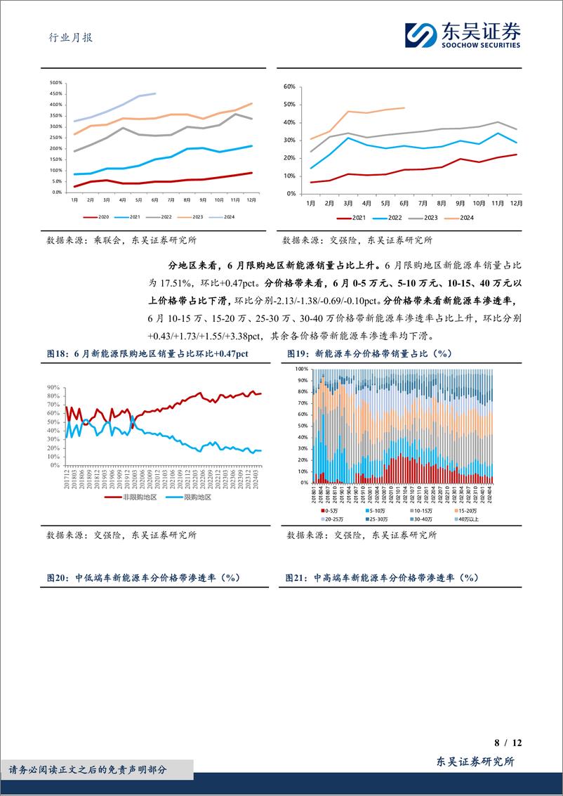 《汽车行业月报-新能源月报：6月行业产批零符合预期，新能源零售渗透率达48.3%25-240719-东吴证券-12页》 - 第8页预览图