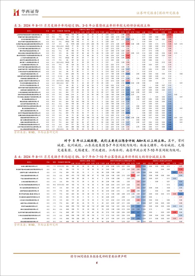 《12月信用，抢配高票息-241203-华西证券-22页》 - 第6页预览图