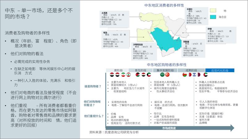 《凯度-Facebook中东跨境电商市场白皮书-2019.9-82页》 - 第7页预览图