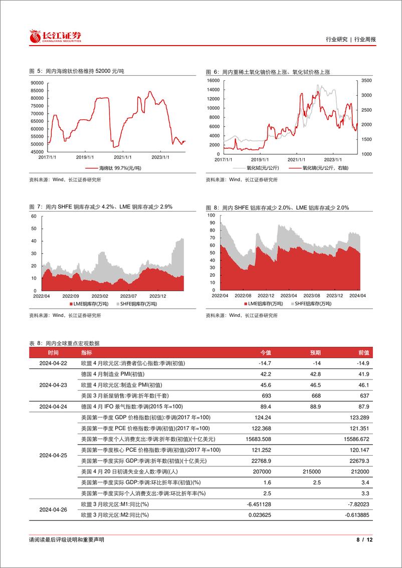 《金属、非金属与采矿行业：黄金权益优于商品，铜铝整固再上行-240428-长江证券-12页》 - 第8页预览图