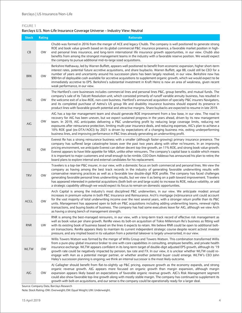 《巴克莱-美股-保险行业-美国非寿险：财险与再保险市场状况改善-2019.4.15-189页》 - 第5页预览图