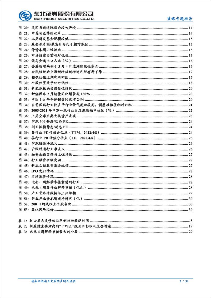《策略专题报告：国内宽松受海外掣肘，价值风格占优-20220410-东北证券-32页》 - 第4页预览图