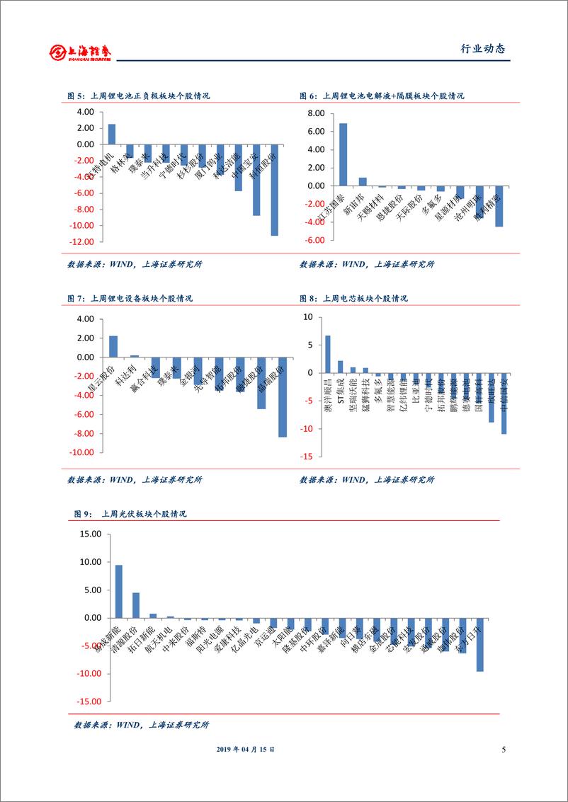 《电气设备和新能源行业：2019风光发电政策进一步推进，3月动力锂电装机同比高增-20190415-上海证券-15页》 - 第6页预览图