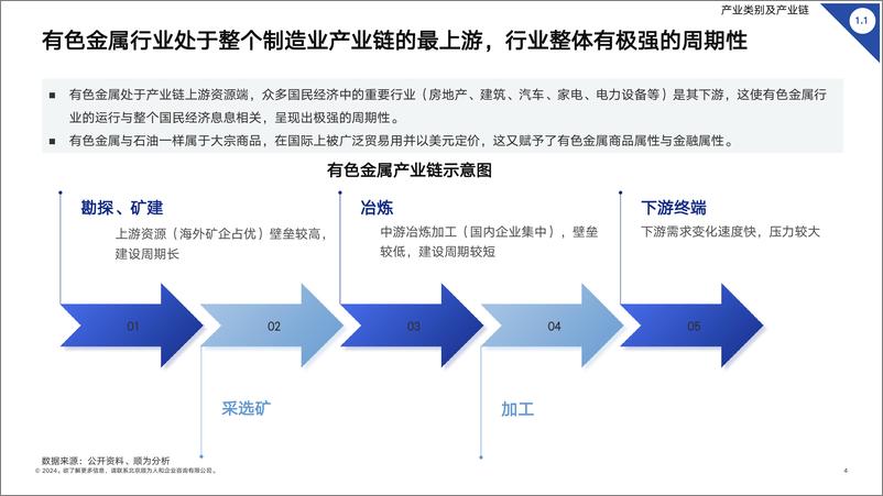 《2024有色金属矿业效能报告：他山之石可以攻玉 顺势而为可破千军-顺为咨询-2024.6-28页》 - 第4页预览图