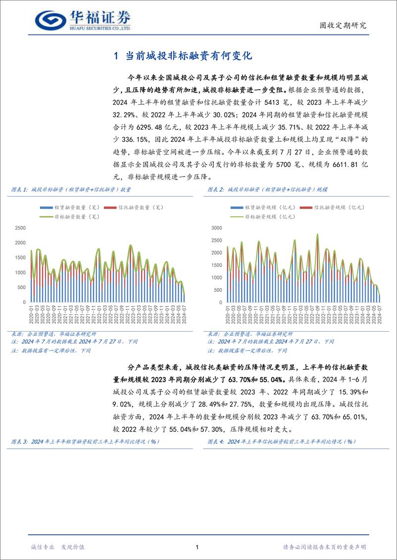 《【华福固收】当前城投非标融资有何变化-240728-华福证券-23页》 - 第4页预览图