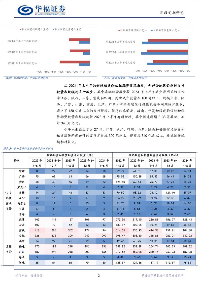 《【华福固收】当前城投非标融资有何变化-240728-华福证券-23页》 - 第5页预览图