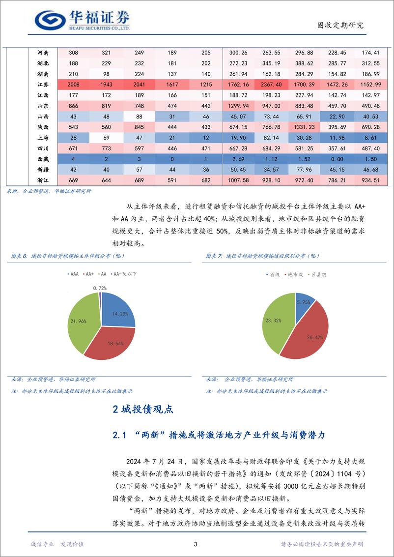 《【华福固收】当前城投非标融资有何变化-240728-华福证券-23页》 - 第6页预览图