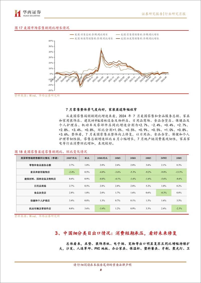 《轻工行业出口数据月报2024年7月：7月出口持续修复，床垫%26宠物食品出口表现较好-240828-华西证券-13页》 - 第8页预览图