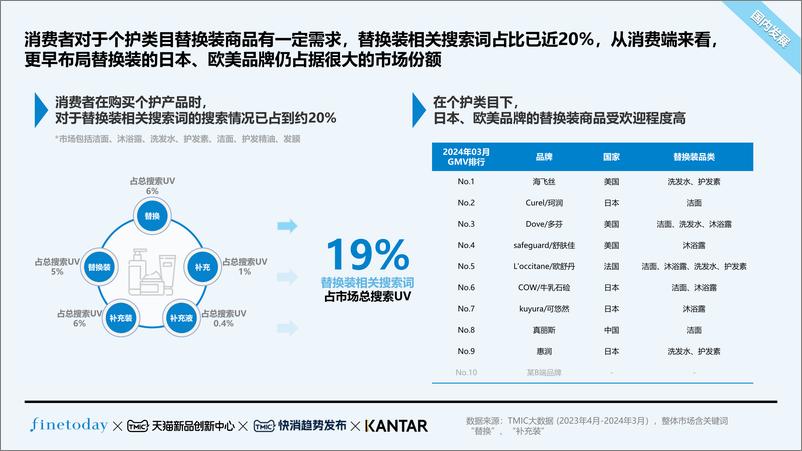 《2024个护用品替换装趋势白皮书-TMICx凯度xFineToday》 - 第7页预览图