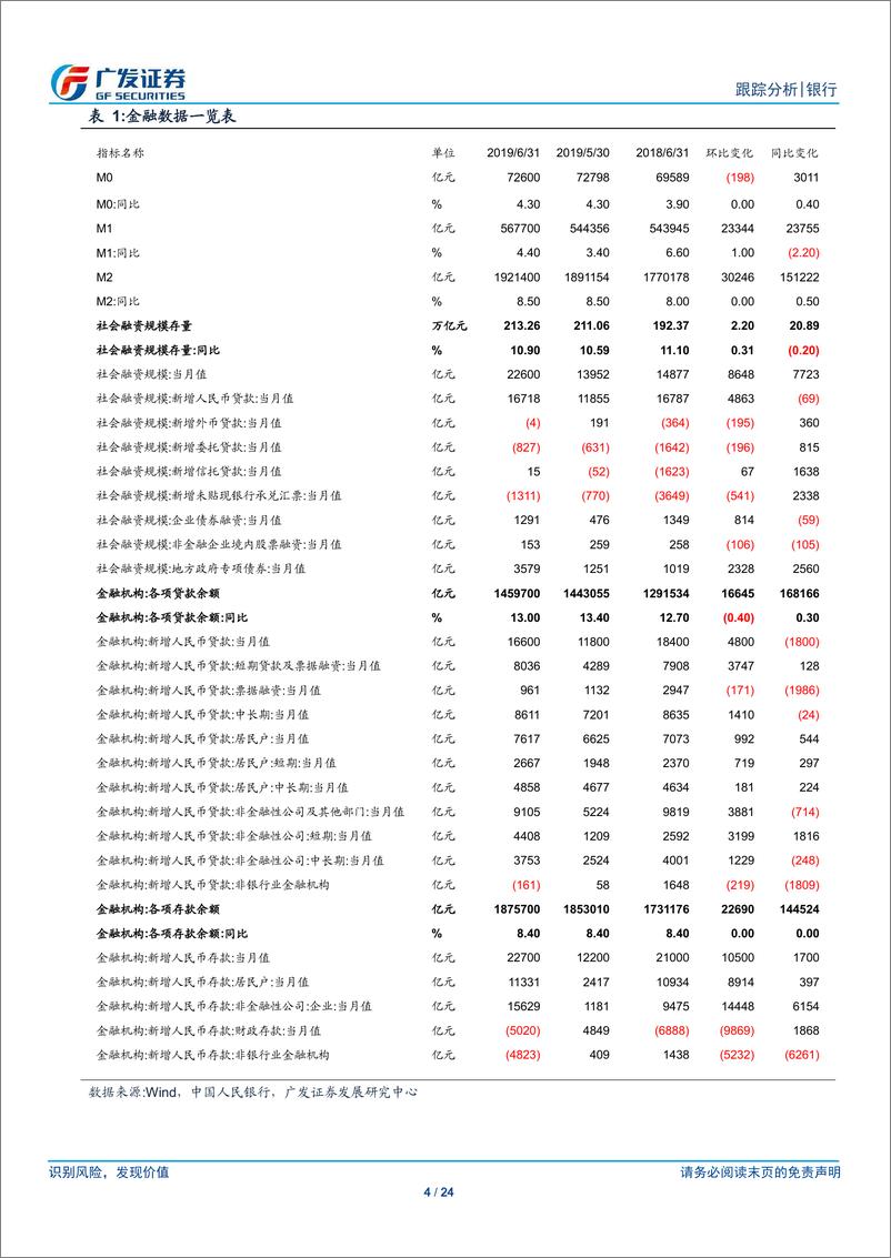 《银行行业2019年6月金融数据跟踪：社融好于预期，7月或见社融增速高点-20190713-广发证券-24页》 - 第5页预览图