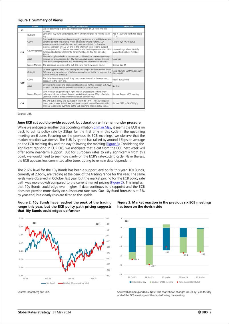 《UBS Fixed Income-Global Rates Strategy _Rates Map Focus shifts to the June E...-108464315》 - 第2页预览图