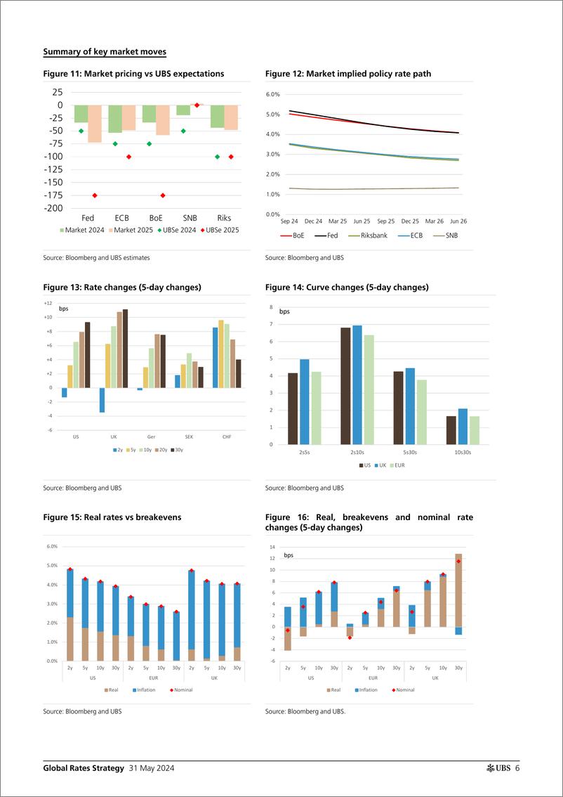 《UBS Fixed Income-Global Rates Strategy _Rates Map Focus shifts to the June E...-108464315》 - 第6页预览图