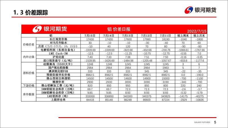 《宏微观略有改善，关注反弹级别-20220719-银河期货-41页》 - 第7页预览图