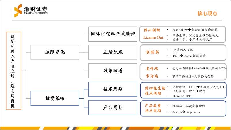 《2023药品行业年度策略：创新迎光复之坡，拾金Unmet需求-20230111-湘财证券-36页》 - 第3页预览图