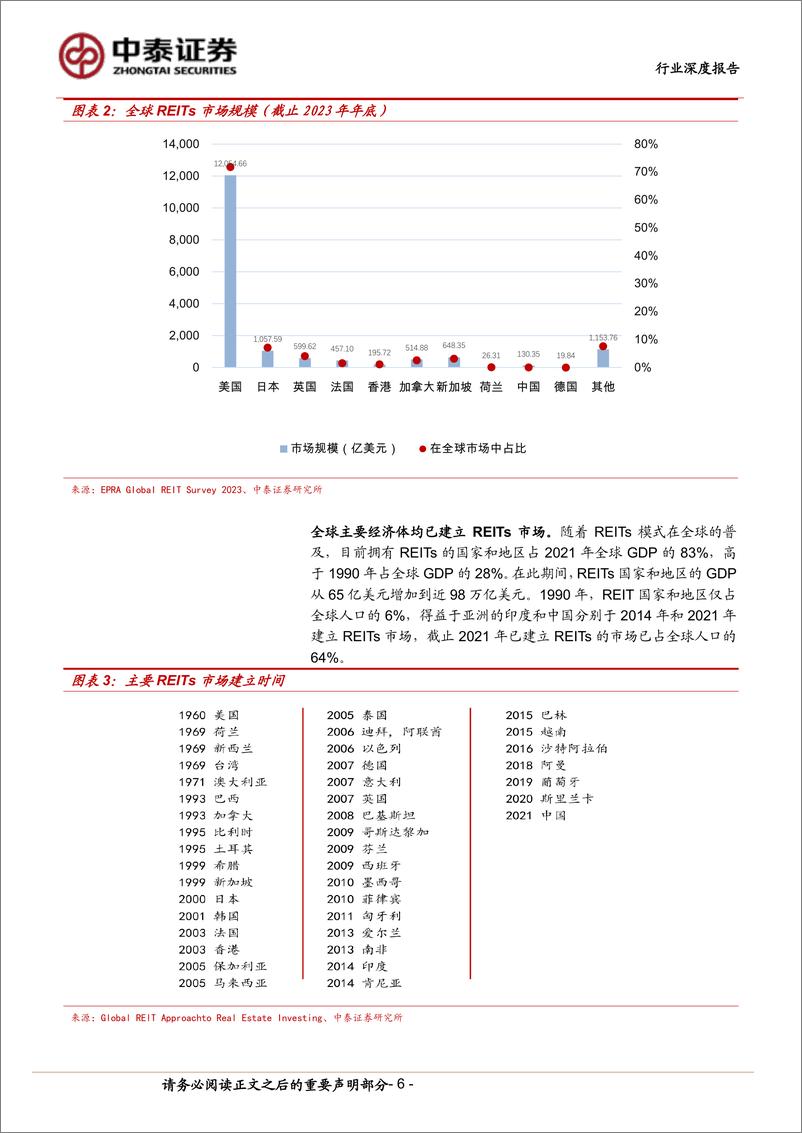 《房地产行业海外REITs市场巡礼-美国篇-美国REITs：起源于下行期、成熟于全球化-240531-中泰证券-33页》 - 第6页预览图