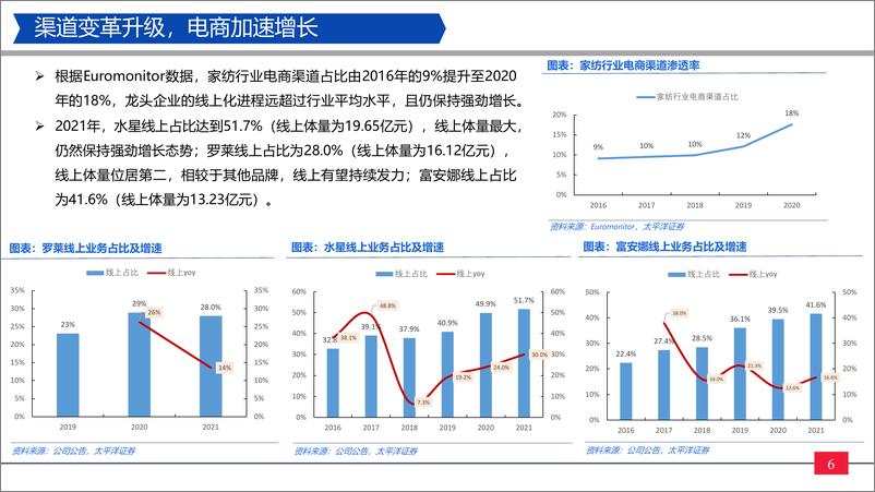 《家纺行业更新：当前时点波动市下具有配置价值的资产-20220526-太平洋证券-20页》 - 第7页预览图