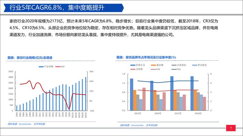 《家纺行业更新：当前时点波动市下具有配置价值的资产-20220526-太平洋证券-20页》 - 第8页预览图