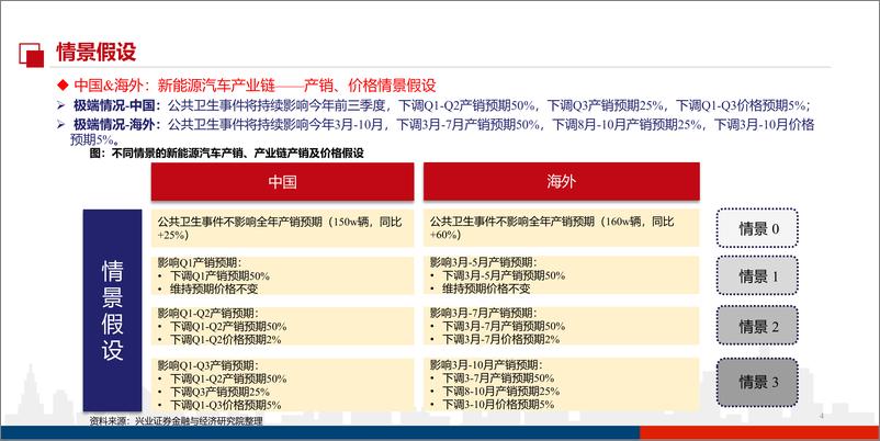 《新能源行业：战略配置期已至，我们对当前形势下新能源汽车产业链的判断-20200326-兴业证券-17页》 - 第5页预览图