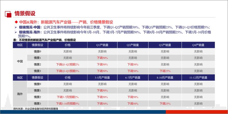 《新能源行业：战略配置期已至，我们对当前形势下新能源汽车产业链的判断-20200326-兴业证券-17页》 - 第6页预览图