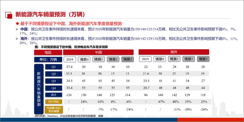 《新能源行业：战略配置期已至，我们对当前形势下新能源汽车产业链的判断-20200326-兴业证券-17页》 - 第7页预览图