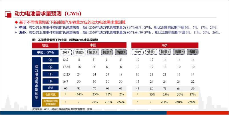 《新能源行业：战略配置期已至，我们对当前形势下新能源汽车产业链的判断-20200326-兴业证券-17页》 - 第8页预览图