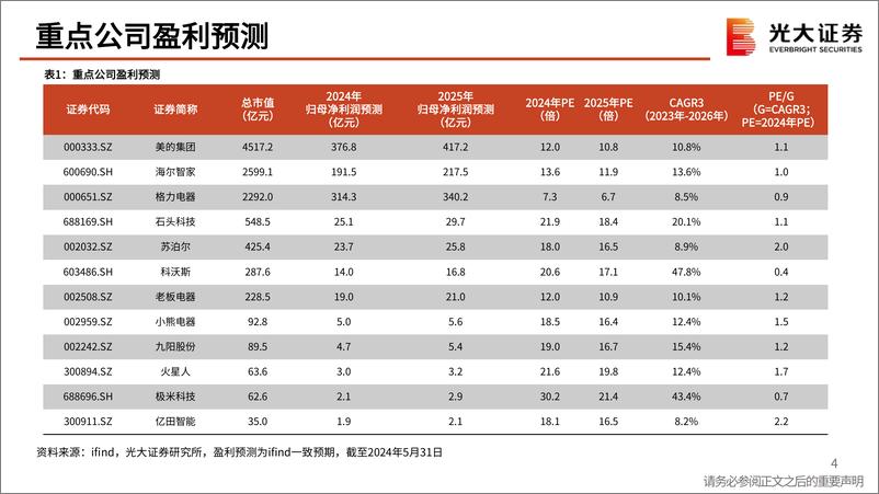 《家用电器行业2024年5月月报：白电经营稳健，配置价值凸显-240605-光大证券-41页》 - 第4页预览图