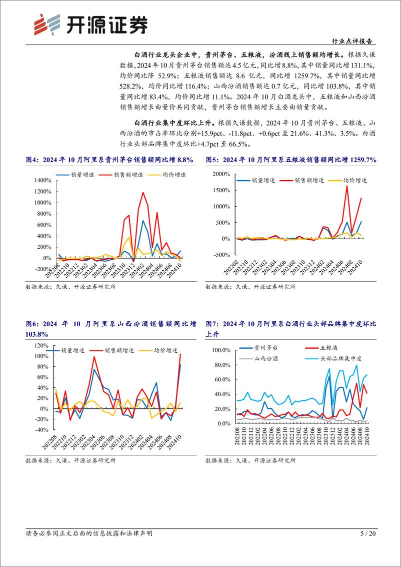 《食品饮料行业点评报告-10月电商数据分析：大促带动线上销售额增长，关注白酒龙头及休闲零食-241120-开源证券-20页》 - 第5页预览图