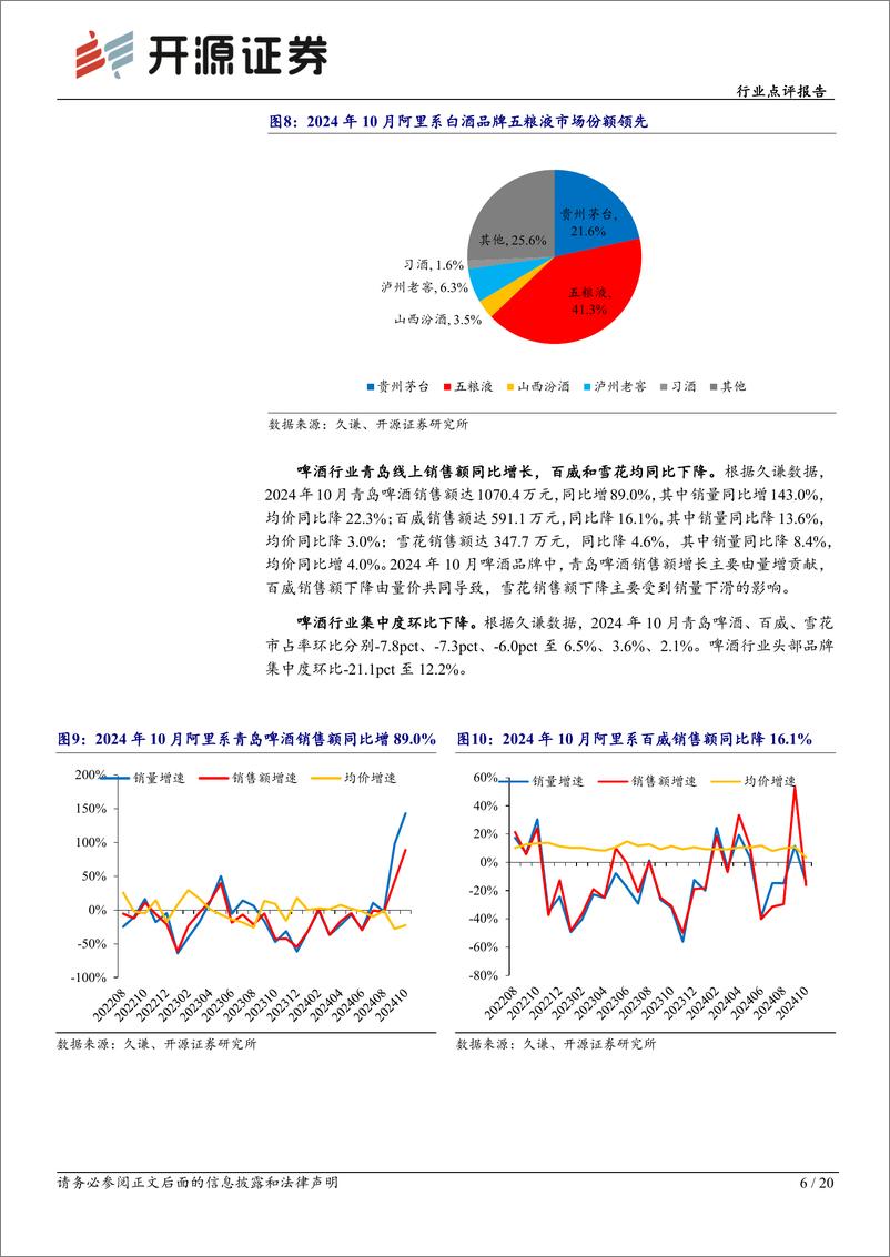 《食品饮料行业点评报告-10月电商数据分析：大促带动线上销售额增长，关注白酒龙头及休闲零食-241120-开源证券-20页》 - 第6页预览图