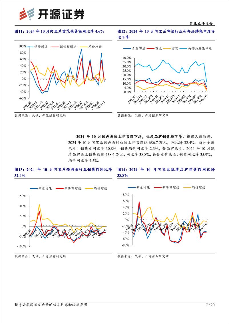 《食品饮料行业点评报告-10月电商数据分析：大促带动线上销售额增长，关注白酒龙头及休闲零食-241120-开源证券-20页》 - 第7页预览图