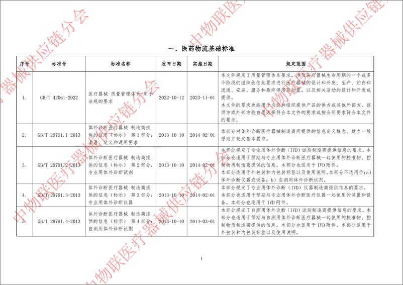 《中国医药物流标准目录手册（2024）-35页》 - 第4页预览图