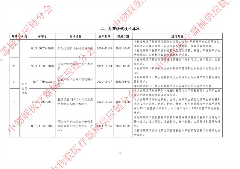 《中国医药物流标准目录手册（2024）-35页》 - 第6页预览图