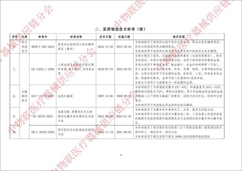 《中国医药物流标准目录手册（2024）-35页》 - 第7页预览图