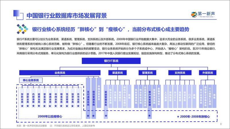 《2024年中国银行业数据库市场研究报告 - 最终版-32页》 - 第8页预览图