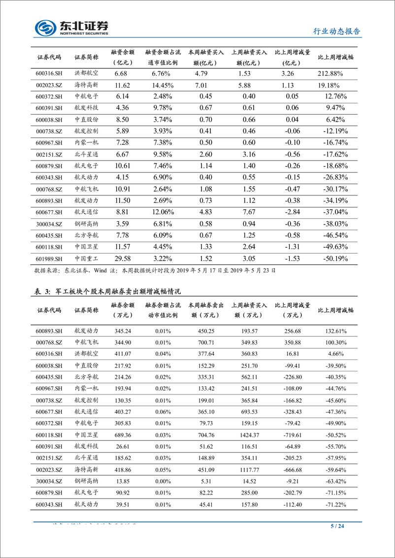 《国防军工行业动态报告：国资委授权放权助力混改，军工央企有望释放改革红利-20190609-东北证券-24页》 - 第6页预览图