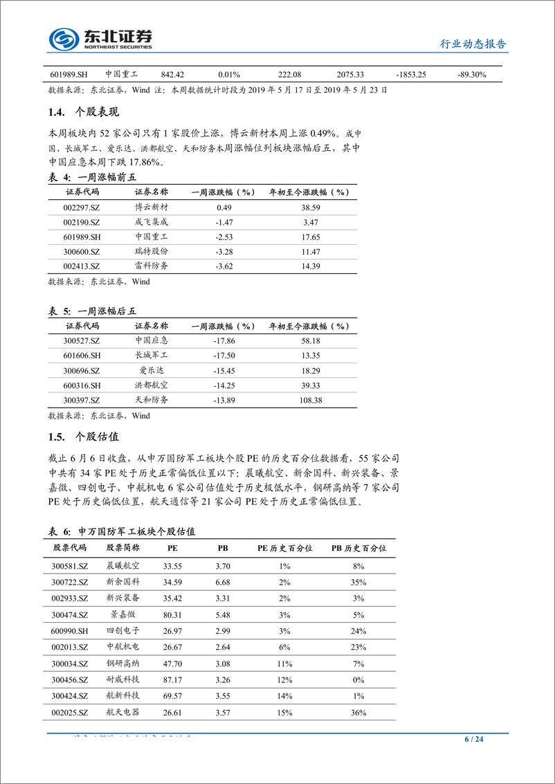 《国防军工行业动态报告：国资委授权放权助力混改，军工央企有望释放改革红利-20190609-东北证券-24页》 - 第7页预览图