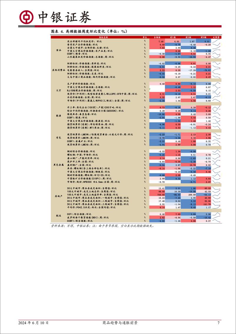 《高频数据扫描：商品趋势与通胀前景-240610-中银证券-23页》 - 第7页预览图