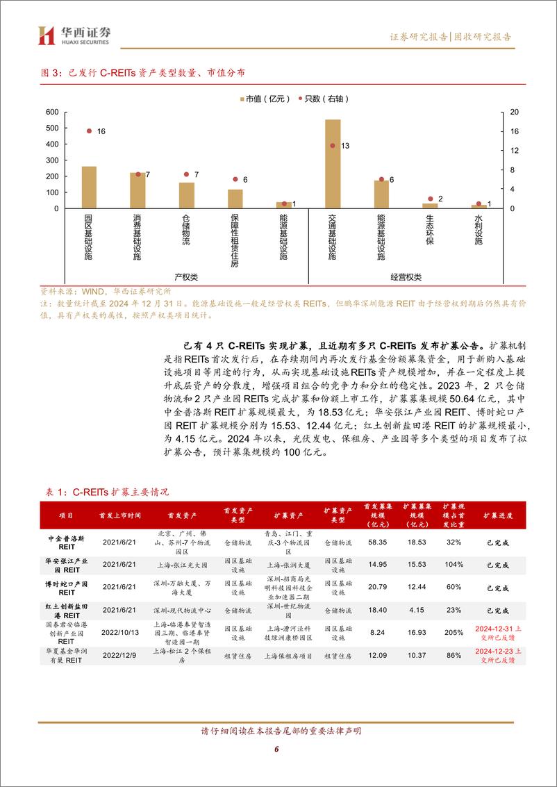 《公募REITs系列之一：2025，1500%2b亿C-REITs怎么配？-250101-华西证券-35页》 - 第6页预览图