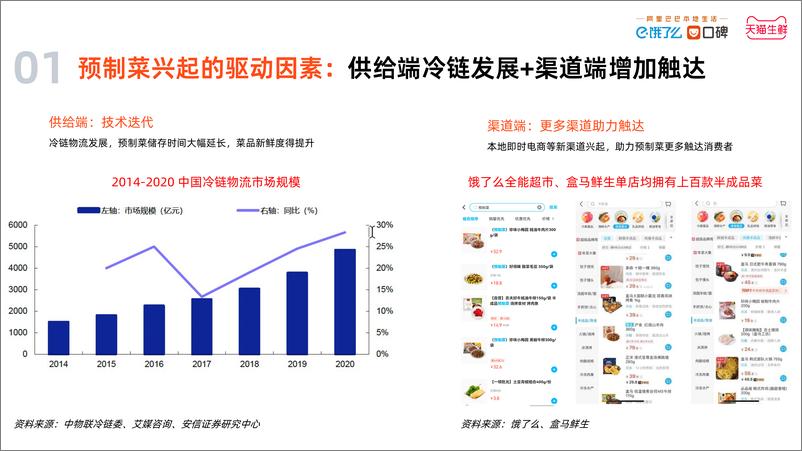 《2022中国预制菜数字消费报告》 - 第8页预览图