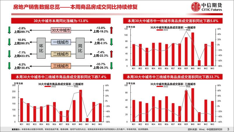 《房地产需求端政策放松效果跟踪-20221023-中信期货-18页》 - 第5页预览图