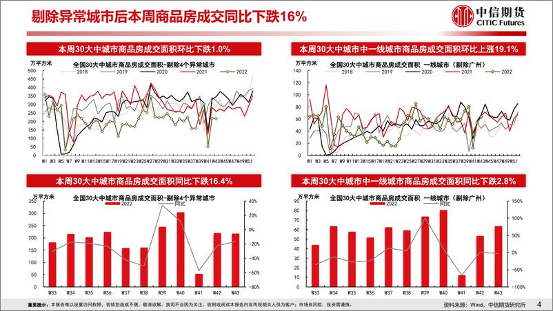 《房地产需求端政策放松效果跟踪-20221023-中信期货-18页》 - 第6页预览图