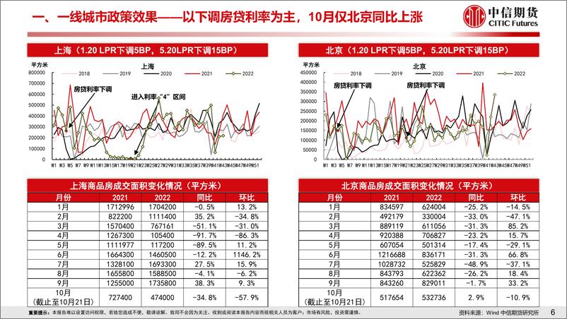 《房地产需求端政策放松效果跟踪-20221023-中信期货-18页》 - 第8页预览图