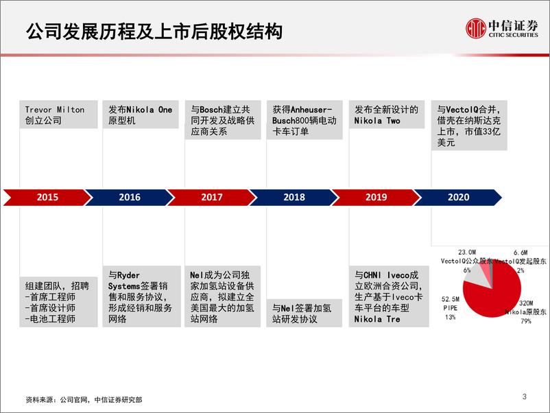 《电力设备及新能源行业：氢能与燃料电池产业链专题报告，一张图看懂氢能重卡的“特斯拉”~NikolMotors-20200307-中信证券-17页》 - 第5页预览图