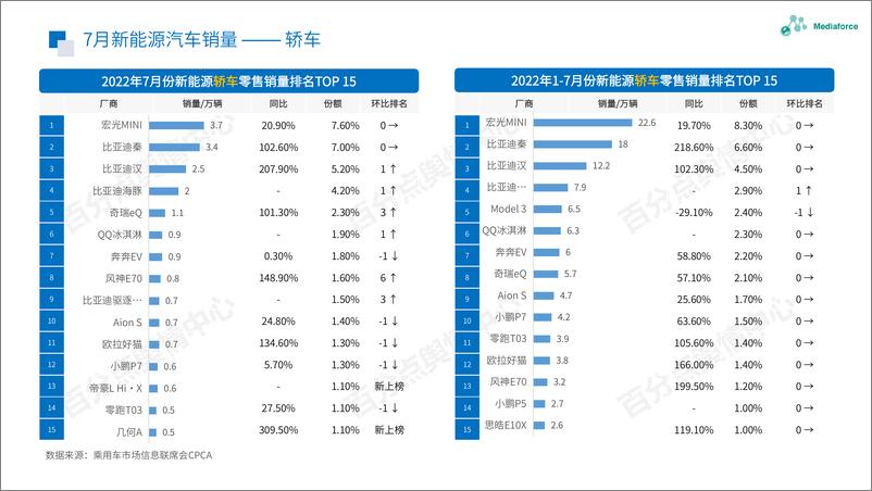 《百分点-6-7月新能源汽车行业舆情分析报告-23页》 - 第8页预览图