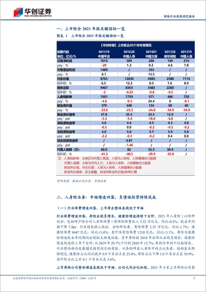 《保险行业深度研究报告：保险行业2021年报综述及中期策略，寿险负债端持续筑底，车险综改效应边际改善-20220419-华创证券-24页》 - 第6页预览图