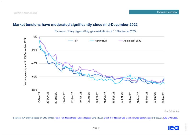 《2023年Q2天然气市场报告（英）-52页》 - 第8页预览图