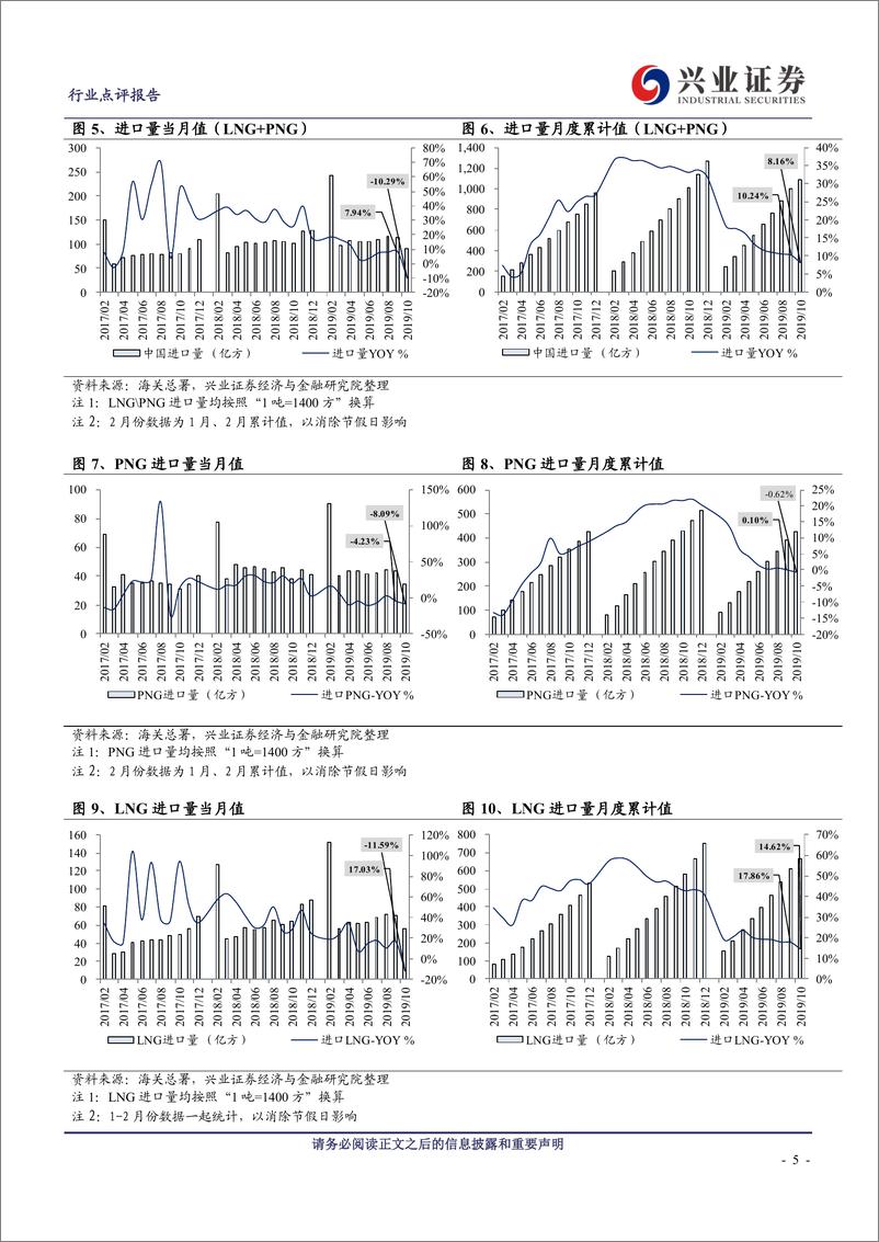 《燃气行业：11月重点城市平均气温同比上升6.98％，11月LNG价格指数同比负7.59％-20191210-兴业证券-10页》 - 第6页预览图