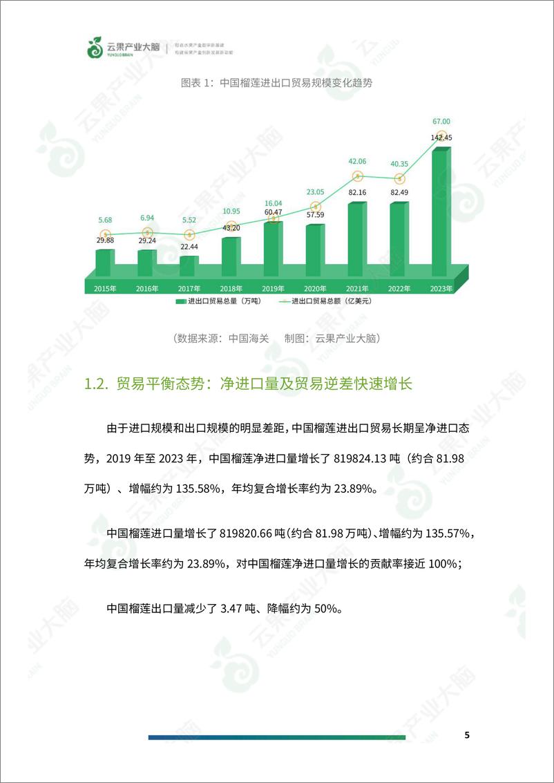 《云果-2024年中国榴莲进出口数据分析简报》 - 第7页预览图