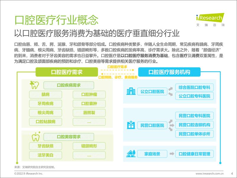 《2022年中国口腔医疗行业发展趋势研究报告-2022.09-55页-WN9》 - 第5页预览图