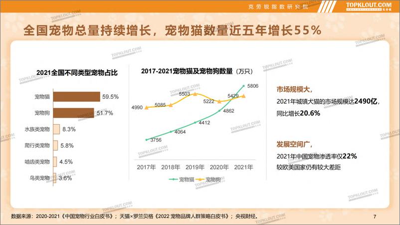 《2022年轻人生活消费观察系列研究-萌宠依赖篇-克劳锐-58页》 - 第8页预览图